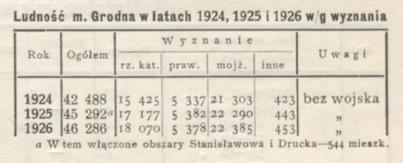 Насельніцтва Гродна ў 1924-1926 гадах