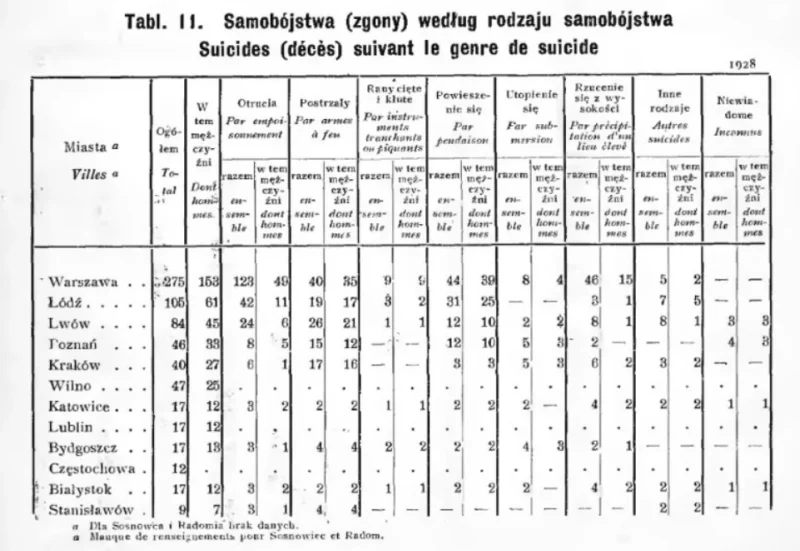 Колькасць самагубстваў у розных гарадах Польшчы на 1928 год