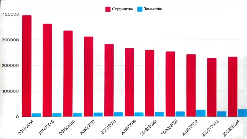 Колькасць студэнтаў у Беларусі. Фотаздымак: PRESS CLUB BELARUS