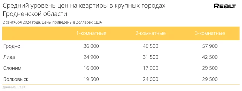 цэны кватэр у гарадах Гродзенскай вобласці - Лідзе, Слоніме, Ваўкавыску