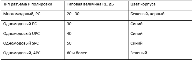 Типовые величины параметра RL приведены в таблице.