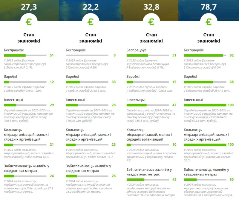 Параўнанне стану эканомікі Ліды, Гродна, Ваўкавыска і Смалявічаў паводле метадалогіі Цэнтра новых ідэй. Лічбы зарэгістраванага беспрацоўя, якія выклікаюць сумненні ў  якасці аб'ектыўных дадзеных, тут даюць некаторым гарадам вялізную перавагу пры розніцы ў 0,1%. Таксама незразумела ацэнены паказчык інвестыцый у асноўны капітал: у Гродне ён найбольшы сярод гэтых гарадоў, але бал за гэта налічаны найменшы.